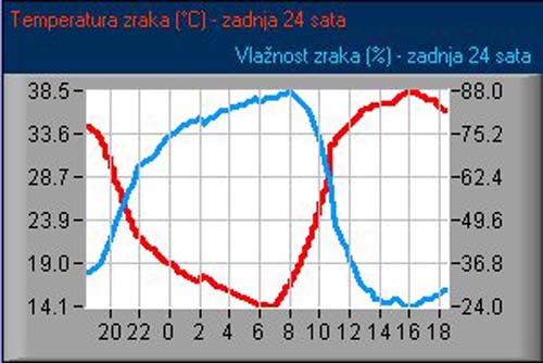 zepce temperatura 9. srpnja 2012